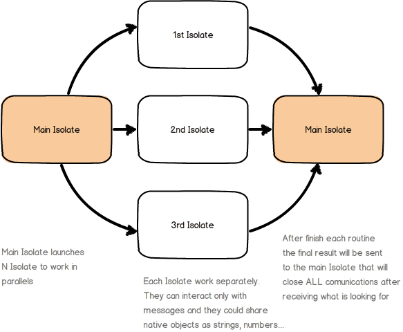 Isolates Schema