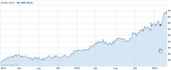 ADBE stock 2012/2014