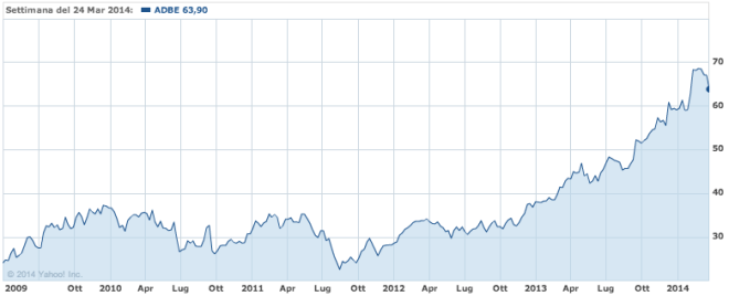 ADBE stock 2009/2014